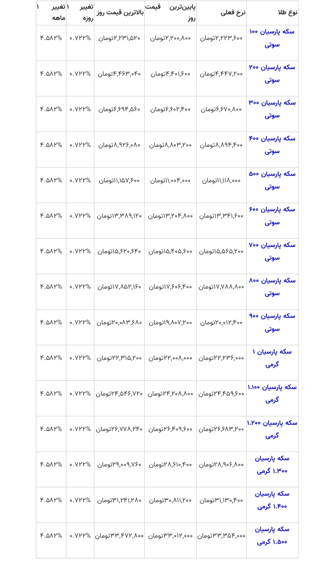 سکه پارسیان