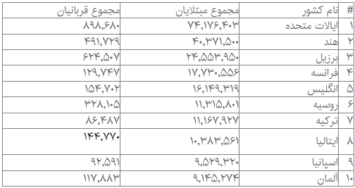 کرونا در جهان