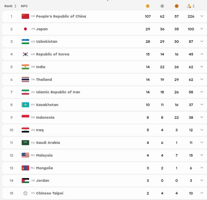 جدول مدال پاراآسیایی روز سوم