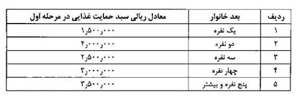 جدول تعیین شده معادل ریالی سبد حمایت غذایی 