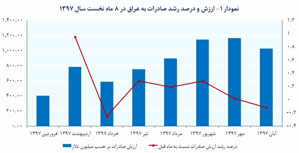 جدول صادرات به عراق