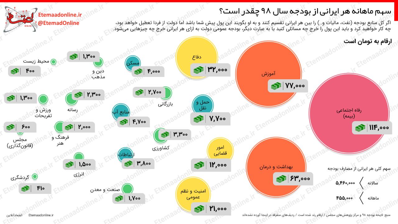 اینفوگرافیک سهم ایرانی از بودجه 98