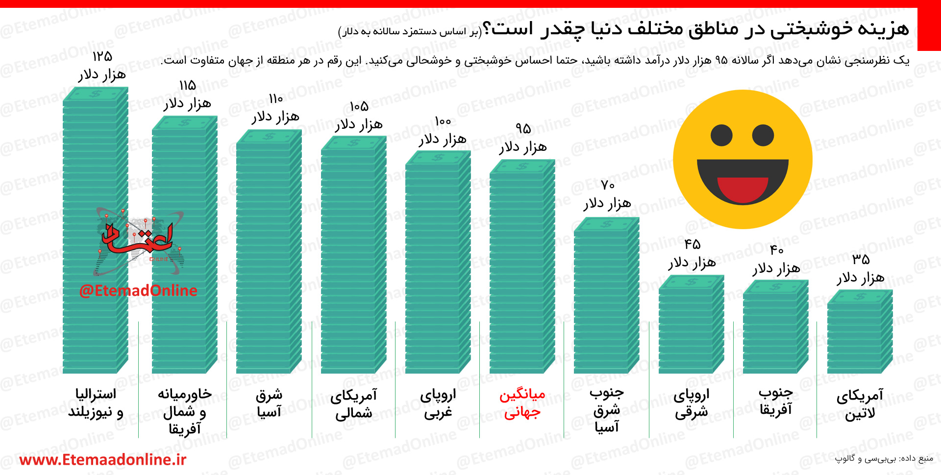 اینفوگرافیک هزینه خوشبختی و شادی