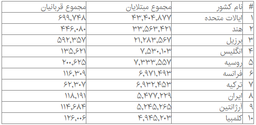 کرونا در جهان