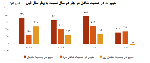 ترکیب بخش اشنغال