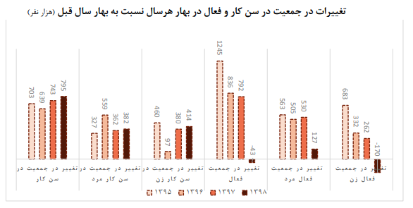 جدول نرخ بیکاری