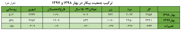 ترکیب جمعیت بیکار