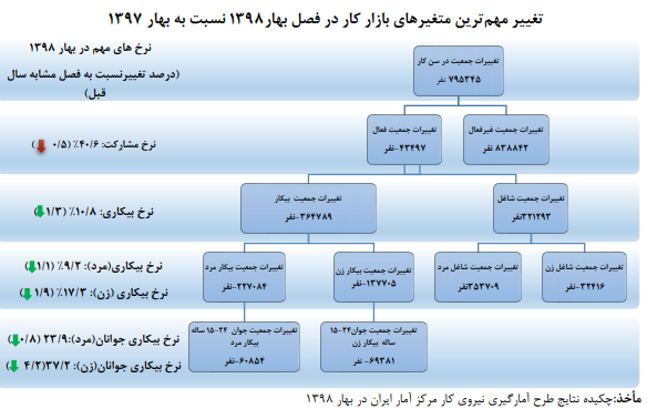 جدول نرخ بیکاری