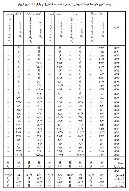 جدول تغییرات دلار