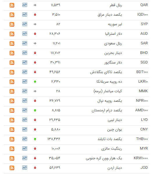 جدول قیمت ارز