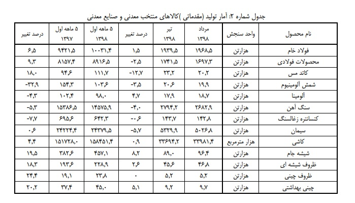 جدول آمار تولید