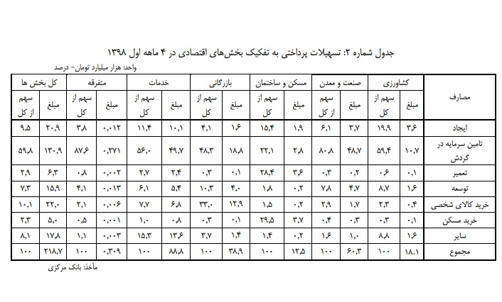 تسهیلات پرداختی