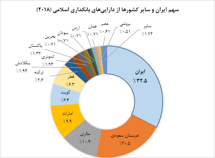 نمودار سهم ایران از دارایی‌های بانکداری اسلامی