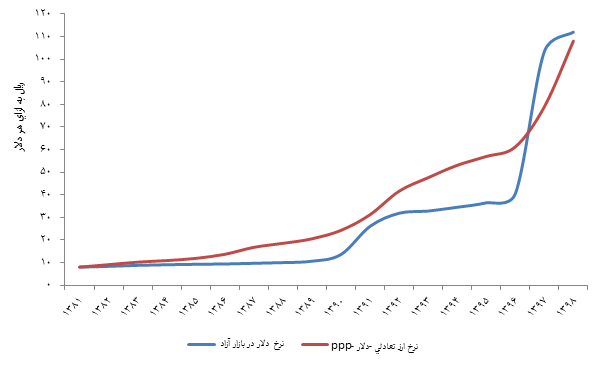مقایسه نرخ ارز بازار آزاد