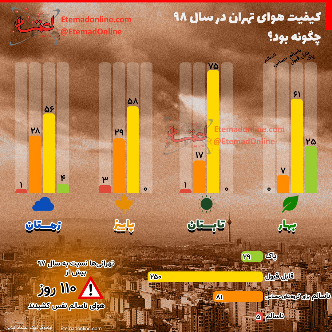 کیفیت هوای تهران