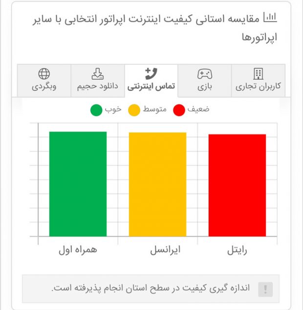 مقایسه‌ای اپراتورها