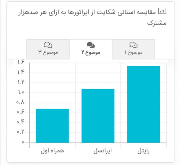 مقایسه‌ای اپراتورها
