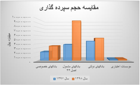 مقایسه حجم سپرده گذاری