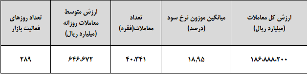 ارزش کل معاملات