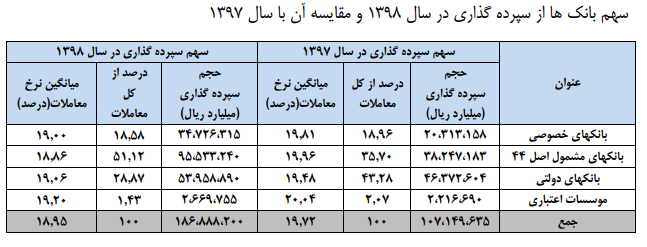 سهم بانک ها