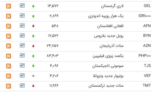 قیمت ارز و دلار