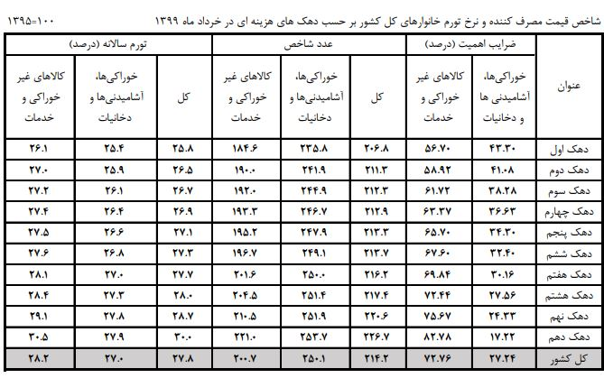 شاخص قیمت مصرف کننده