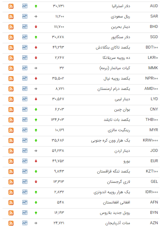 قیمت ارز و دلار