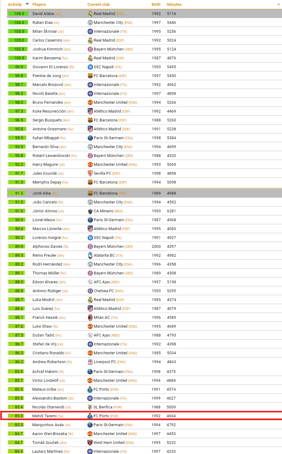 طارمی چهل و ششمین بازیکن فعال دنیا