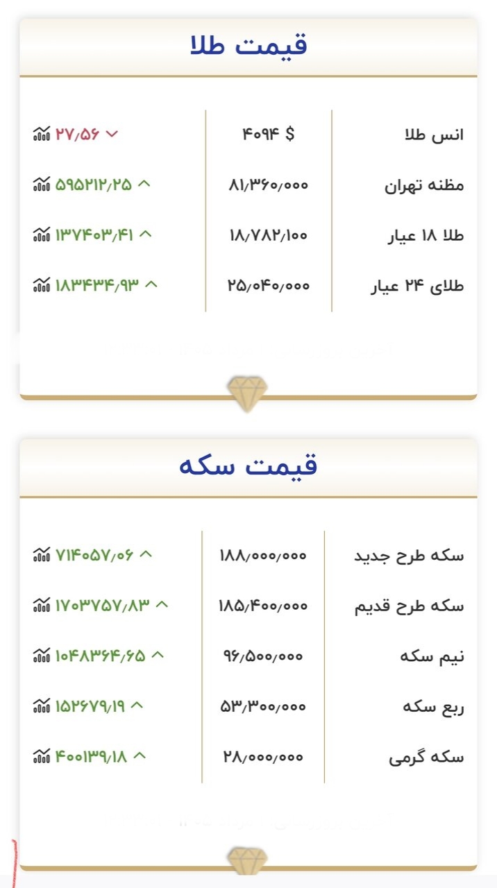 جدول قیمت طلا و سکه