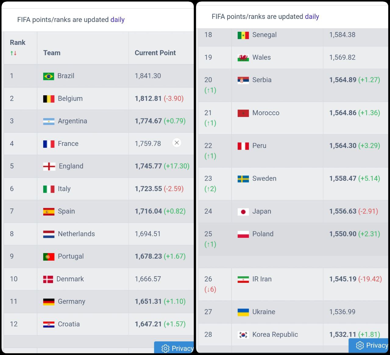 عکس | تبعات باخت سنگین به انگلیس؛ صدر آسیا از دست رفت 2