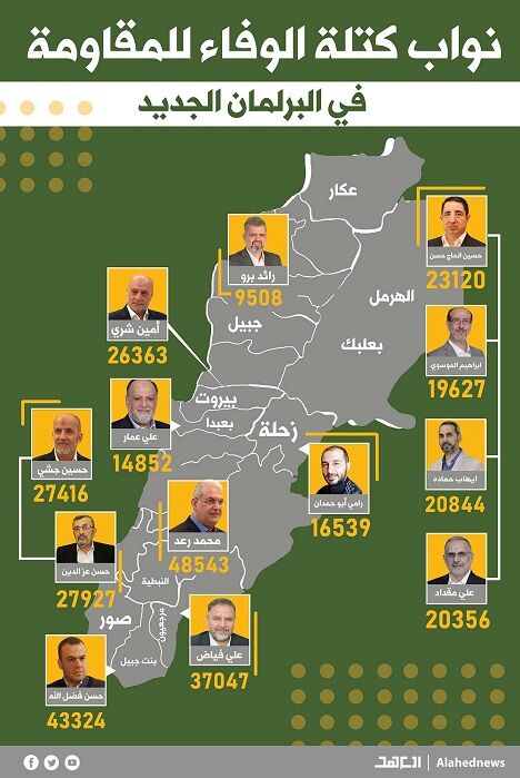 در انتخابات لبنان، جایگاه همپیمانان سوریه مستحکم شد