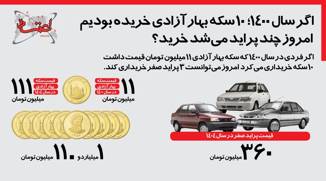 اینفوگرافی | اگر سال ۱۴۰۰؛ ۱۰ سکه بهار آزادی خریده بودیم امروز چند پراید می‌شد خرید؟‌
