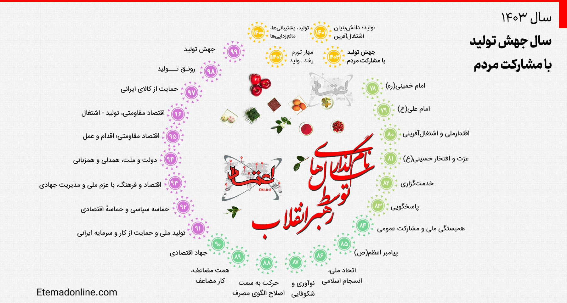 اینفوگرافیک| روند نامگذاری سال‌ها توسط رهبر انقلاب
