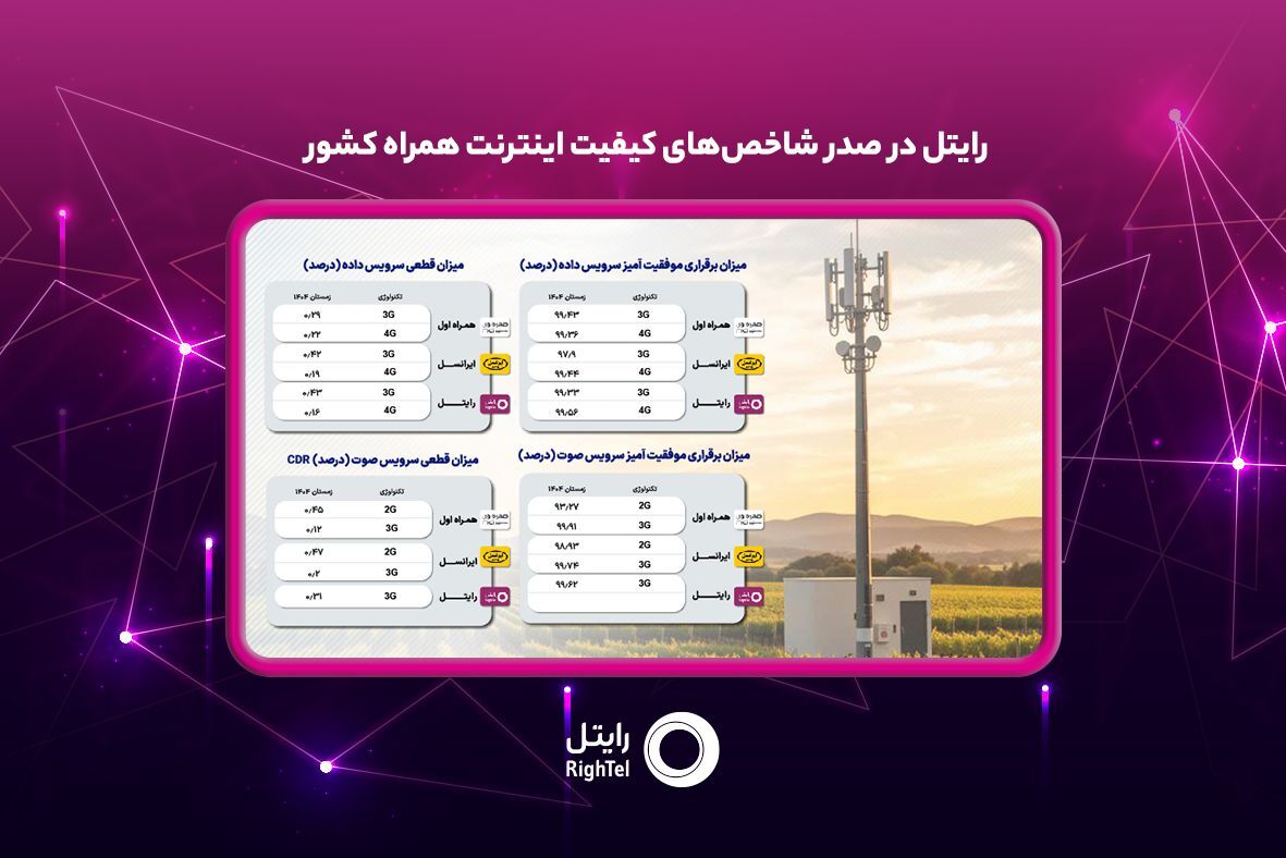 رایتل در صدر شاخص‌های کیفیت اینترنت همراه کشور

