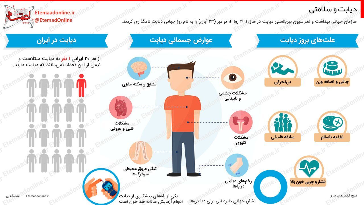 اینفوگرافیک| دیابت و سلامتی