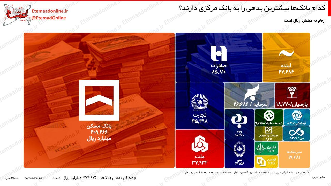اینفوگرافیک| کدام بانک‌ها بیشترین بدهی را به بانک مرکزی دارند؟