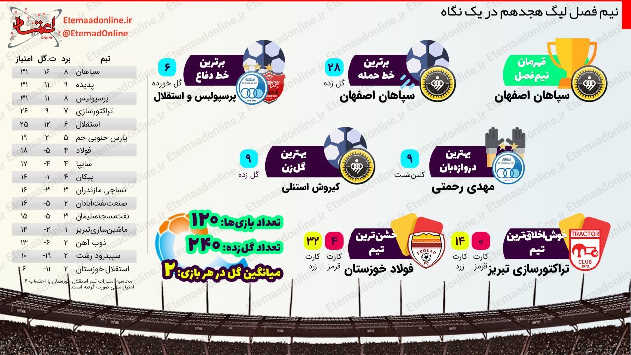 تیتر مصور| نیم فصل لیگ هجدهم در یک نگاه