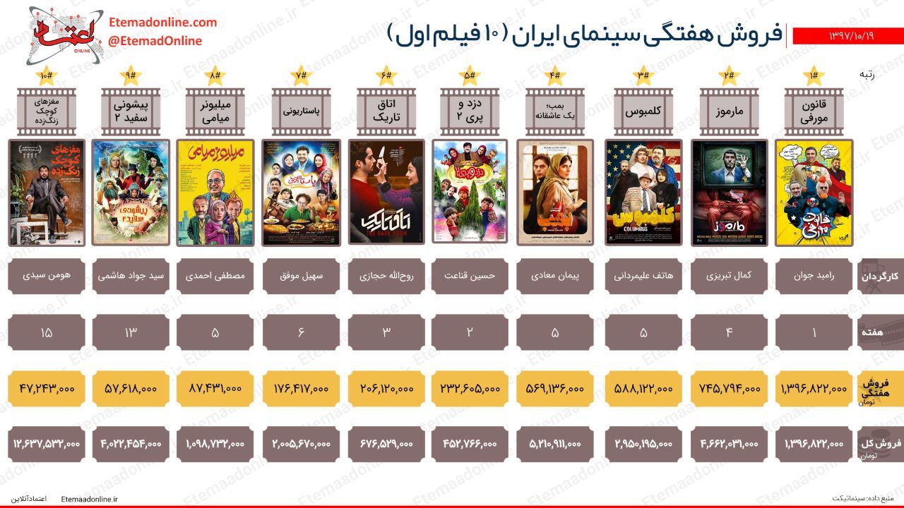تیتر مصور| فروش هفتگی سینمای ایران (هفته سوم دی‌ماه)