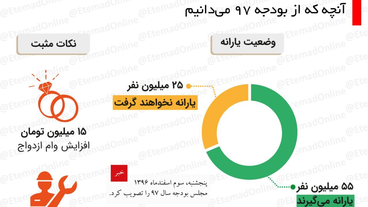 اینفوگرافیک| آنچه از بودجه 97 می‌دانیم
