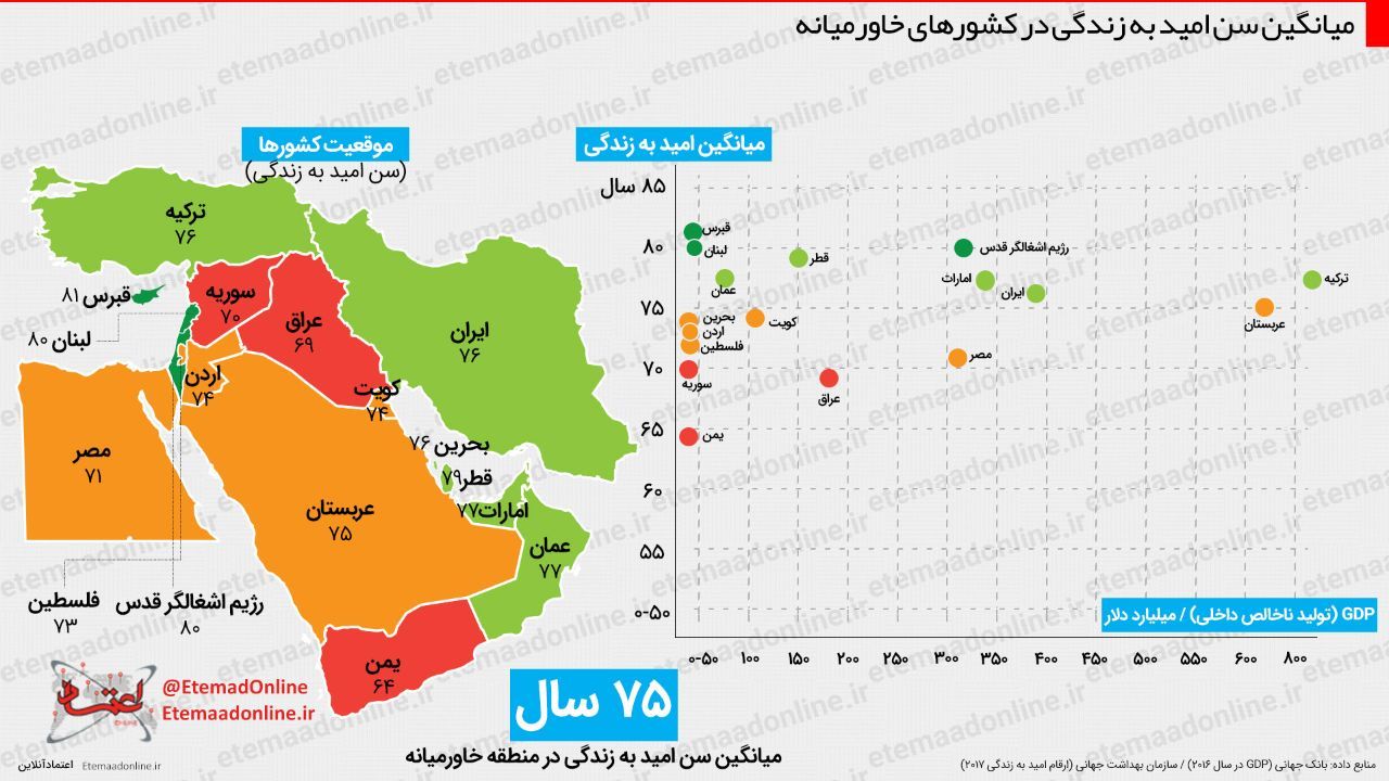اینفوگرافیک| میانگین سن امید به زندگی در کشورهای خاورمیانه