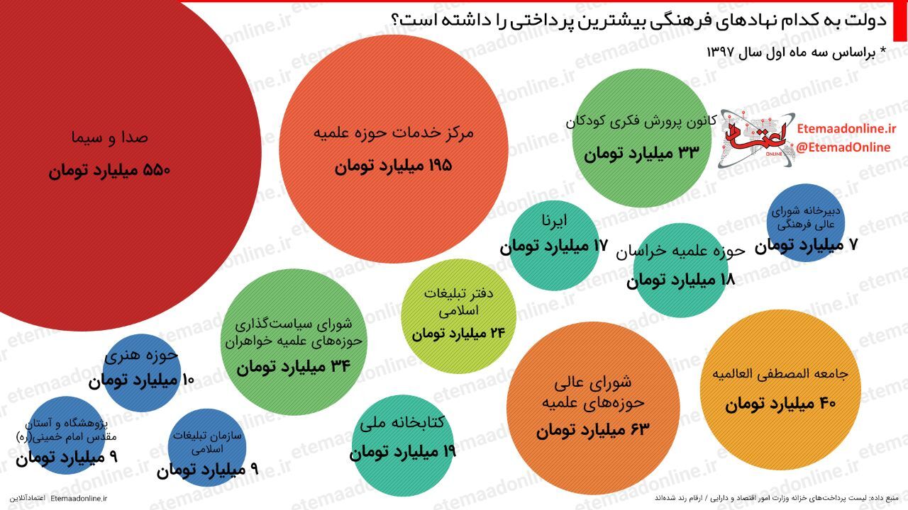 اینفوگرافیک| دولت به کدام‌ نهادهای فرهنگی بیشترین پرداختی را داشته است؟