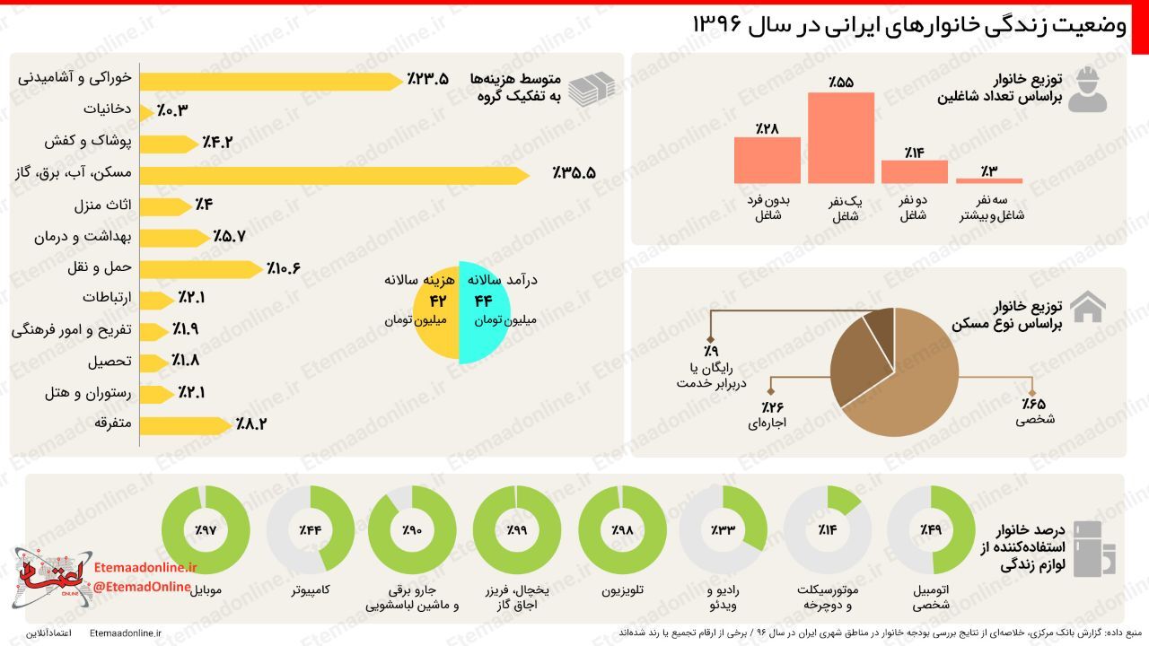 اینفوگرافیک| وضعیت زندگی خانوارهای ایرانی در سال 1396
