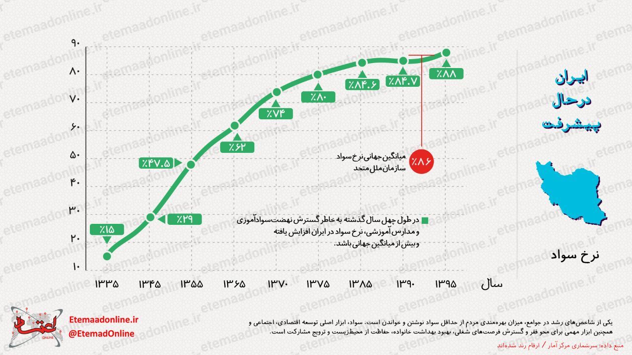 اینفوگرافیک| ایران در مسیر پیشرفت؛ نرخ سواد
