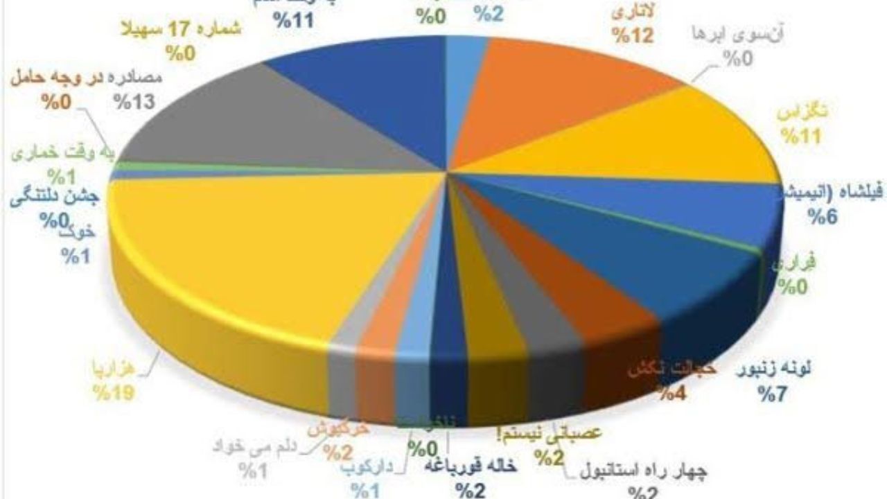 آمار فروش و تماشاگران تا 20 مرداد اعلام شد/ صدرنشینی «هزارپا»