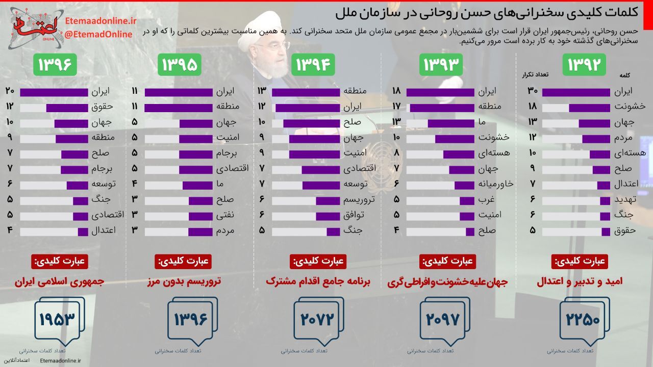 اینفوگرافیک| کلمات کلیدی سخنرانی‌های حسن روحانی در سازمان ملل
