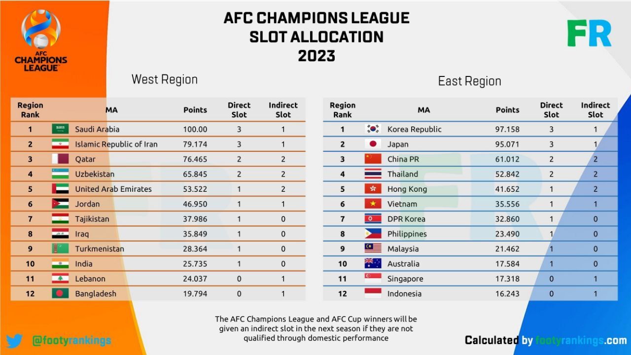سهمیه «1+3» ایران در لیگ قهرمانان آسیا 2023 قطعی شد