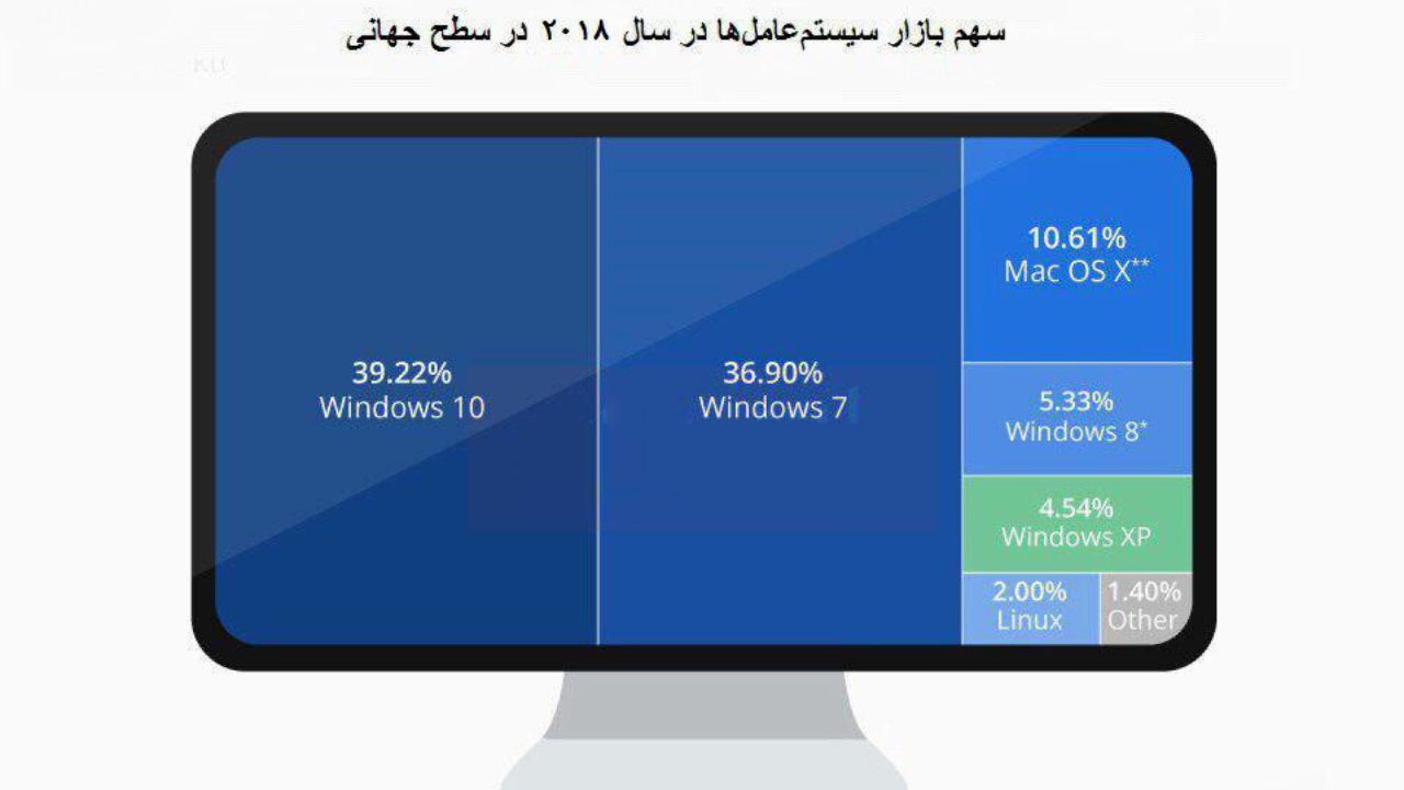 پایان پادشاهی ویندوز 7