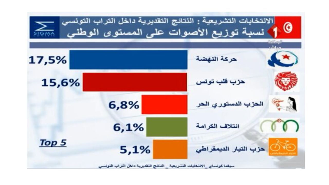پیشتازی حزب اسلامی «النهضه» در انتخابات پارلمانی تونس