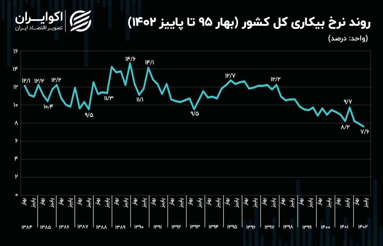 وضعیت بیکاری در سال ۱۴۰۲ بهتر یا بدتر شد؟