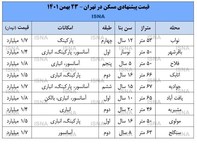رونق بازار مسکن در مناطق جنوبی
